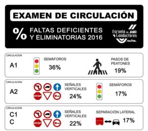 maniobras obligatorias errores más comunes examen práctico España